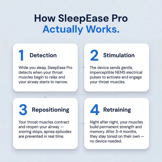 SleepEase Pro four-step product mechanism illustration